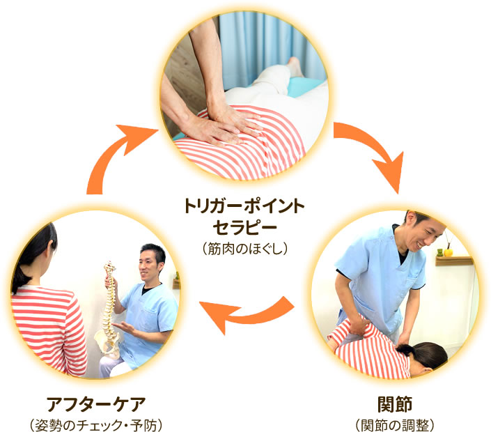 3つの側面からアプローチ